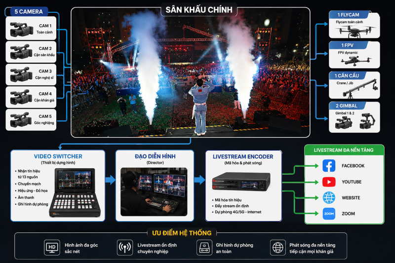 M&ocirc; h&igrave;nh sản xuất Livestream sự kiện với 9 camera chuy&ecirc;n dụng - Do Truyền Th&ocirc;ng Thực hiện tại  Học Viện T&agrave;i Ch&iacute;nh H&agrave; Nội